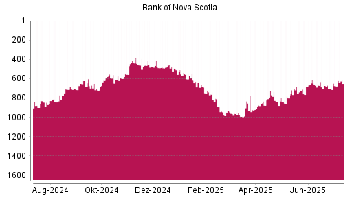 BOTSI®-Advisor Abstufung Bank of Nova Scotia von Rang 703 auf ...