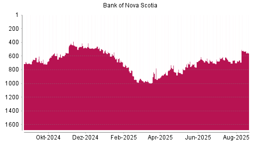 BOTSI®-Advisor Abstufung Bank of Nova Scotia von Rang 785 auf Rang 837