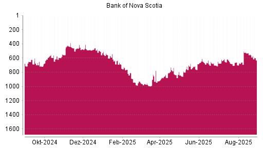 BOTSI®-Advisor Hochstufung Bank of Nova Scotia von Rang 677 auf ...
