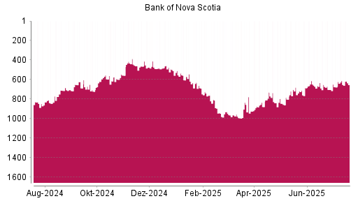 BOTSI®-Advisor Abstufung Bank of Nova Scotia von Rang 762 auf ...