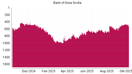 BOTSI®-Advisor Abstufung Bank of Nova Scotia von Rang 473 auf ...