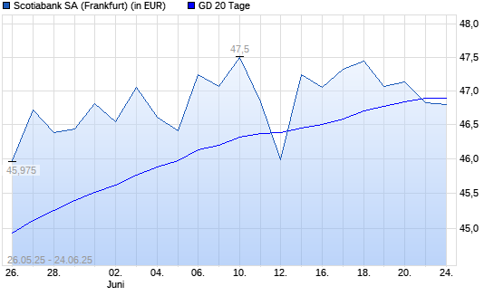 Bank of Nova Scotia-Aktie unter 20-Tage-Linie