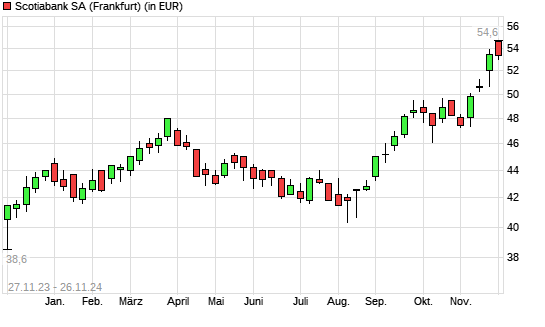 Bank of Nova Scotia-Aktie mit neuem 12-Monats-Hoch