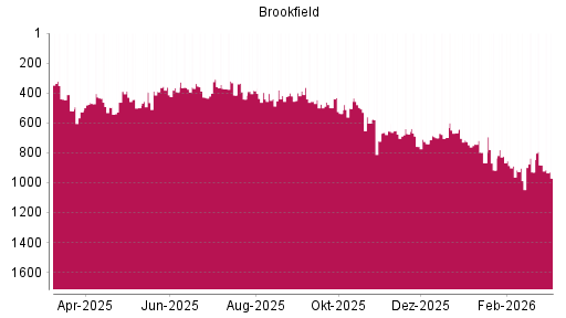 BOTSI®-Advisor Abstufung Brookfield Asset Management von Rang 499 auf ...