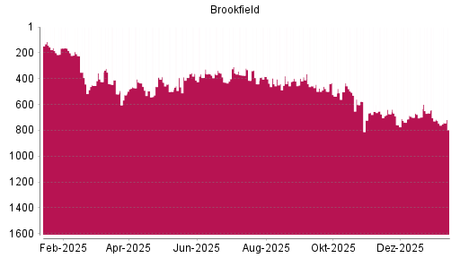 BOTSI®-Advisor Abstufung Brookfield Asset Management von Rang 762 auf Rang 768