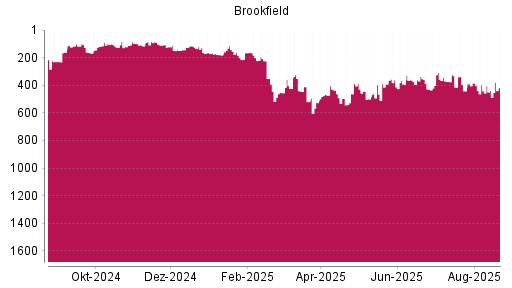 BOTSI®-Advisor Abstufung Brookfield Asset Management von Rang 542 auf Rang 605