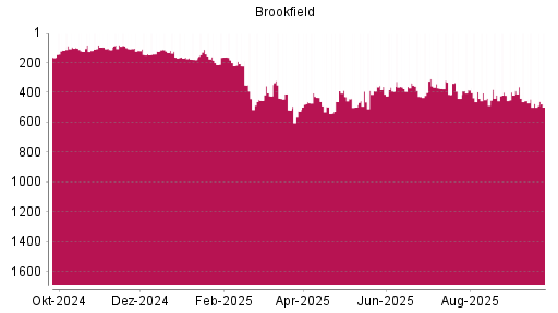 BOTSI®-Advisor Abstufung Brookfield Asset Management von Rang 201 auf ...