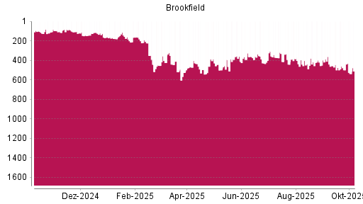 BOTSI®-Advisor Abstufung Brookfield Asset Management von Rang 499 auf ...