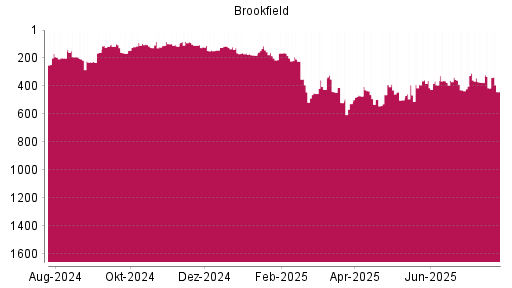 BOTSI®-Advisor Abstufung Brookfield Asset Management von Rang 443 auf ...