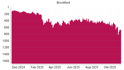 BOTSI®-Advisor Abstufung Brookfield Asset Management von Rang 497 auf ...