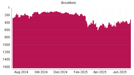 BOTSI®-Advisor Abstufung Brookfield Asset Management von Rang 337 auf ...