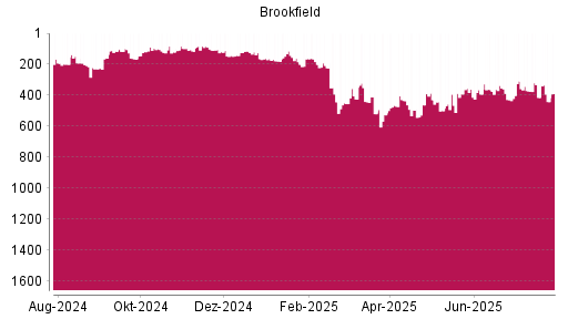 BOTSI®-Advisor Abstufung Brookfield Asset Management von Rang 308 auf ...