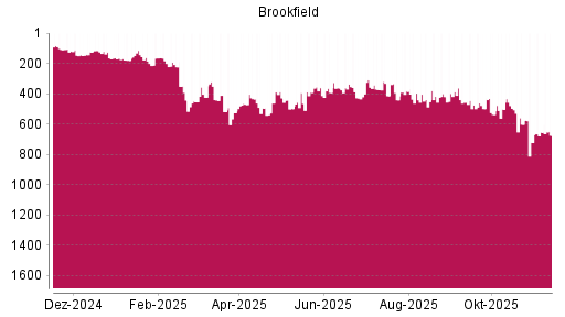 BOTSI®-Advisor Abstufung Brookfield Asset Management von Rang 434 auf ...