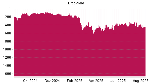 BOTSI®-Advisor Hochstufung Brookfield Asset Management von Rang 247 auf Rang 200