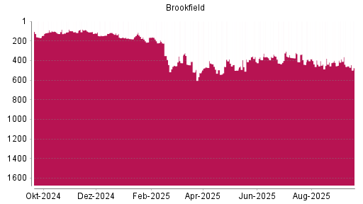 BOTSI®-Advisor Abstufung Brookfield Asset Management von Rang 456 auf ...