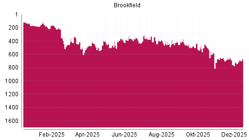 BOTSI®-Advisor Abstufung Brookfield Asset Management von Rang 673 auf ...