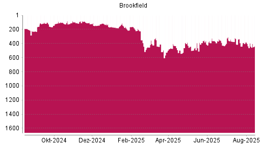 BOTSI®-Advisor Abstufung Brookfield Asset Management von Rang 137 auf Rang 209