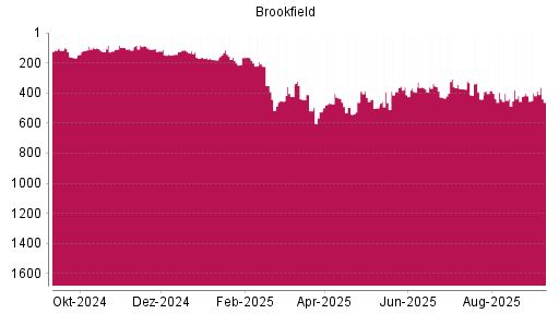 BOTSI®-Advisor Hochstufung Brookfield Asset Management von Rang 496 auf ...