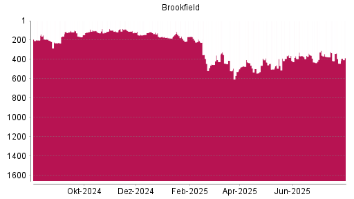 BOTSI®-Advisor Hochstufung Brookfield Asset Management von Rang 429 auf ...