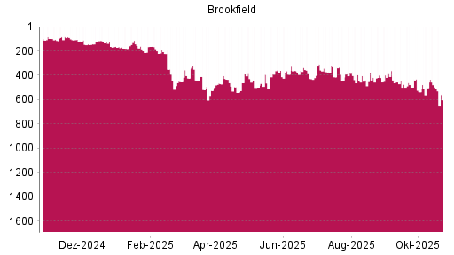 BOTSI®-Advisor Hochstufung Brookfield Asset Management von Rang 503 auf ...