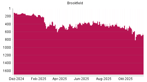 BOTSI®-Advisor Abstufung Brookfield Asset Management von Rang 114 auf ...