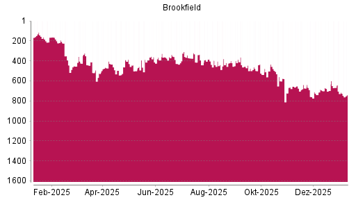 BOTSI®-Advisor Abstufung Brookfield Asset Management von Rang 666 auf ...