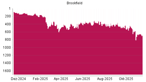 BOTSI®-Advisor Hochstufung Brookfield Asset Management von Rang 496 auf ...