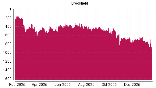 BOTSI®-Advisor Abstufung Brookfield Asset Management von Rang 867 auf ...