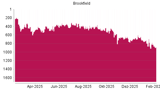 BOTSI®-Advisor Abstufung Brookfield Asset Management von Rang 823 auf ...