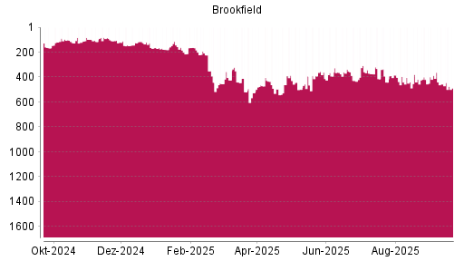 BOTSI®-Advisor Abstufung Brookfield Asset Management von Rang 337 auf ...