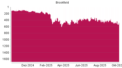 BOTSI®-Advisor Abstufung Brookfield Asset Management von Rang 499 auf ...