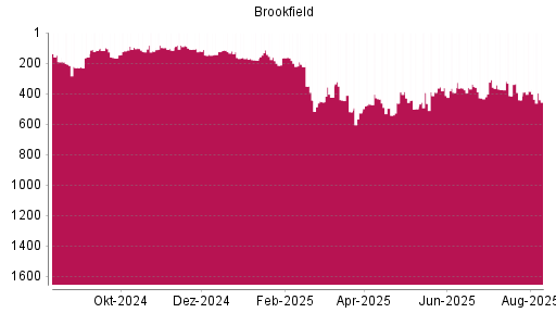 BOTSI®-Advisor Abstufung Brookfield Asset Management von Rang 351 auf Rang 368