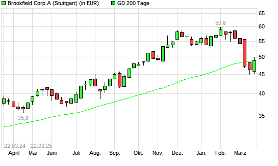Brookfield Asset Management-Aktie unter 200-Tage-Linie