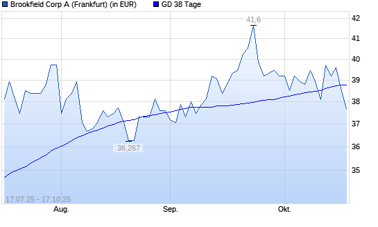 Brookfield Asset Management-Aktie unter 38-Tage-Linie