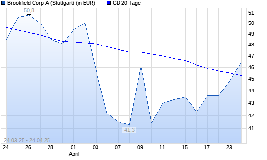 Brookfield Asset Management-Aktie über 20-Tage-Linie