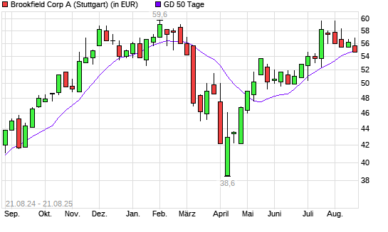 Brookfield Asset Management-Aktie unter 50-Tage-Linie