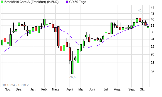 Brookfield Asset Management-Aktie unter 50-Tage-Linie