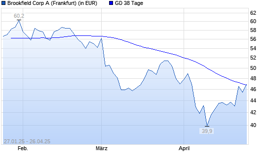 Brookfield Asset Management-Aktie über 38-Tage-Linie