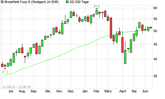 Brookfield Asset Management-Aktie unter 200-Tage-Linie