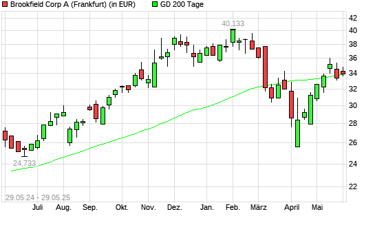 Brookfield Asset Management-Aktie unter 200-Tage-Linie