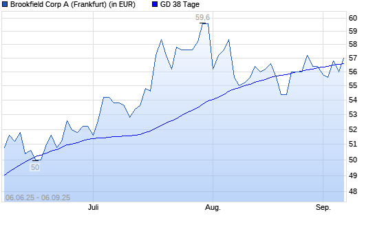 Brookfield Asset Management-Aktie über 38-Tage-Linie