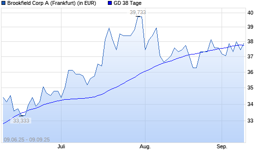 Brookfield Asset Management-Aktie unter 38-Tage-Linie