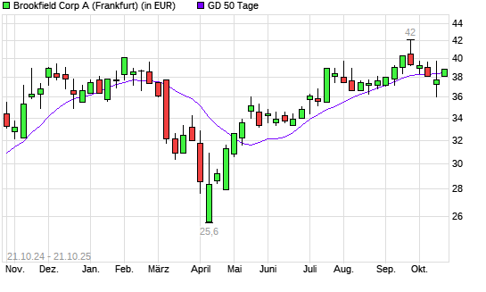 Brookfield Asset Management-Aktie über 50-Tage-Linie