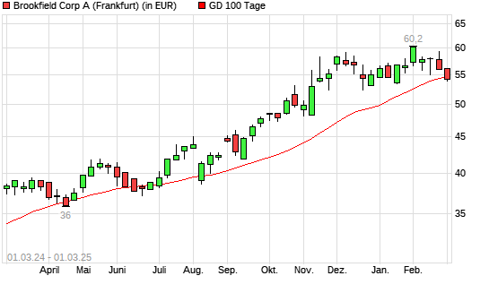 Brookfield Asset Management-Aktie unter 100-Tage-Linie