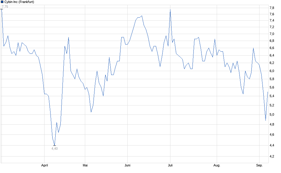 Chart