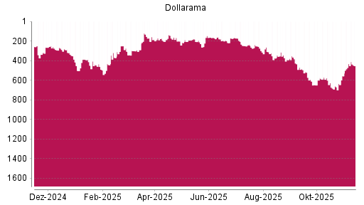 BOTSI®-Advisor Hochstufung Dollarama von Rang 390 auf Rang 366