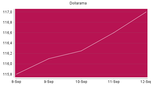 BOTSI®-Advisor Abstufung Dollarama von Rang 180 auf ...