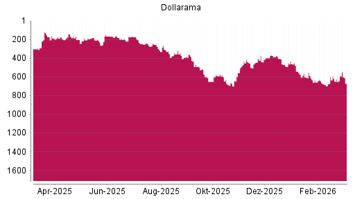 BOTSI®-Advisor Abstufung Dollarama von Rang 591 auf ...