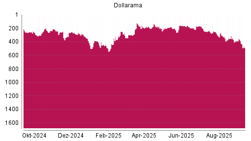 BOTSI®-Advisor Abstufung Dollarama von Rang 180 auf ...