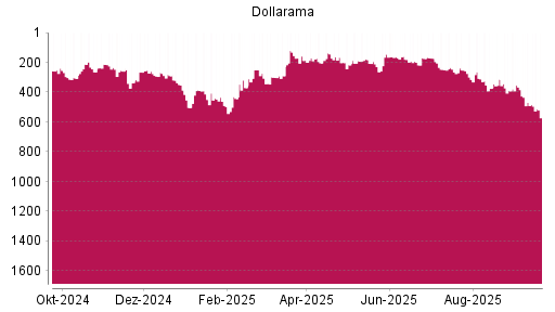 BOTSI®-Advisor Abstufung Dollarama von Rang 366 auf ...